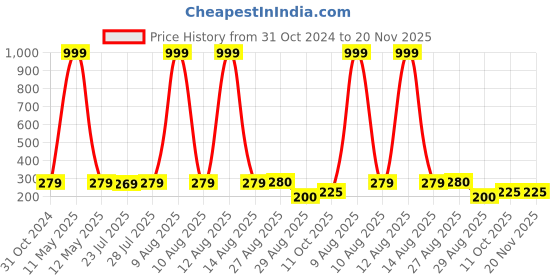 myntra.com Keviv White & Black Text or Slogans Printed Ceramic Glossy Mugs Set of Cups and Mugs keviv Price History Graph from 31 Oct 2024 to 20 Nov 2025