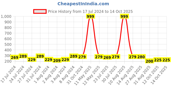 myntra.com Keviv White & Blue Good Vibes only Printed Ceramic Glossy Coffee Mug 325 ml keviv Price History Graph from 17 Jul 2024 to 12 Oct 2025