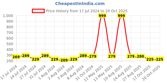 myntra.com Keviv White & Blue Happy Birthday Printed Ceramic Glossy Coffee Mug 325 ml keviv Price History Graph from 17 Jul 2024 to 19 Oct 2025