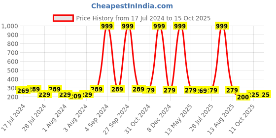 myntra.com Keviv White & Blue Happy Birthday Printed Ceramic Glossy Coffee Mug 325 ml keviv Price History Graph from 17 Jul 2024 to 14 Oct 2025