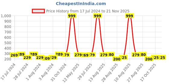 myntra.com Keviv White & Blue Text or Slogans Printed Ceramic Glossy Mug 325 ml keviv Price History Graph from 17 Jul 2024 to 21 Nov 2025