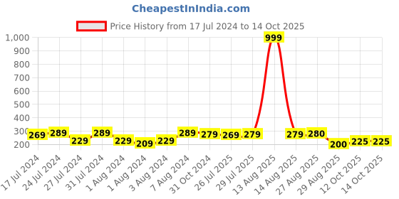 myntra.com Keviv White & Blue Text or Slogans Printed Ceramic Glossy Mug 325 ml keviv Price History Graph from 17 Jul 2024 to 12 Oct 2025