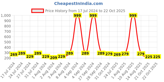 myntra.com Keviv White & Blue Text or Slogans Printed Ceramic Glossy Mug 325 ml keviv Price History Graph from 17 Jul 2024 to 21 Oct 2025