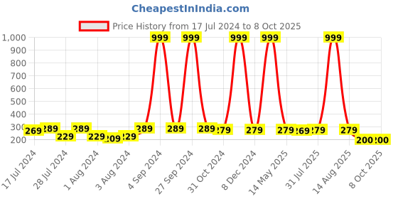myntra.com Keviv White & Blue Text or Slogans Printed Ceramic Glossy Mug 325 ml keviv Price History Graph from 17 Jul 2024 to 8 Oct 2025