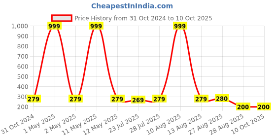 myntra.com Keviv White & Blue Text or Slogans Printed Ceramic Glossy Mugs Set of Cups and Mugs keviv Price History Graph from 31 Oct 2024 to 9 Oct 2025