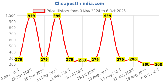 myntra.com Keviv White & Brown Text or Slogans Printed Ceramic Glossy Mugs Set of Cups and Mugs keviv Price History Graph from 9 Nov 2024 to 6 Oct 2025