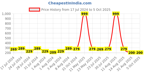 myntra.com Keviv White & Gold-Toned Text or Slogans Printed Ceramic Glossy Mug 325 ml keviv Price History Graph from 17 Jul 2024 to 5 Oct 2025