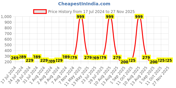 myntra.com Keviv White & Grey Happy Birthday Printed Ceramic Glossy Mug 325 ml keviv Price History Graph from 17 Jul 2024 to 27 Nov 2025