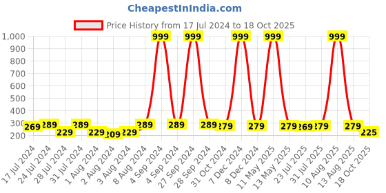myntra.com Keviv White & Pink Happy Birthday Printed Ceramic Glossy Coffee Mug 325 ml keviv Price History Graph from 17 Jul 2024 to 18 Oct 2025