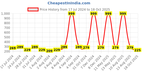 myntra.com Keviv White & Pink Happy Birthday Printed Ceramic Glossy Coffee Mug 325 ml keviv Price History Graph from 17 Jul 2024 to 18 Oct 2025