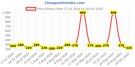 myntra.com Keviv White & Pink Happy Birthday Printed Ceramic Glossy Coffee Mug 325 ml keviv Price History Graph from 17 Jul 2024 to 18 Oct 2025