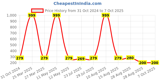 myntra.com Keviv White & Pink Text or Slogans Printed Ceramic Glossy Mugs Set of Cups and Mugs keviv Price History Graph from 31 Oct 2024 to 6 Oct 2025