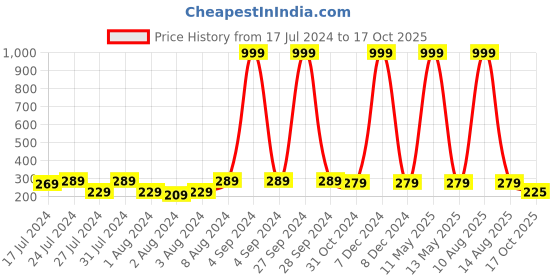 myntra.com Keviv White & Purple Happy Birthday Printed Ceramic Glossy Mug 325 ml keviv Price History Graph from 17 Jul 2024 to 17 Oct 2025