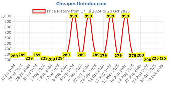 myntra.com Keviv White & Red Happy Birthday Brother Printed Ceramic Glossy Coffee Mug 325 ml keviv Price History Graph from 17 Jul 2024 to 22 Oct 2025