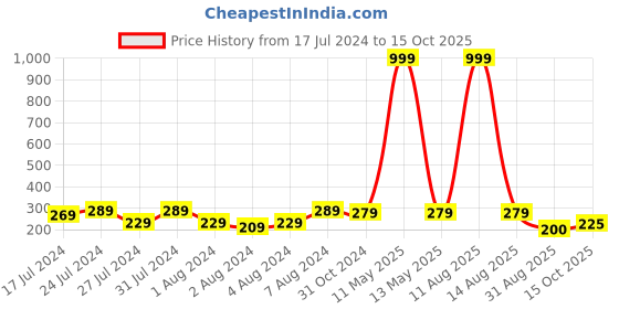 myntra.com Keviv White & Red Text or Slogans Printed Ceramic Glossy Mug 325 ml keviv Price History Graph from 17 Jul 2024 to 15 Oct 2025