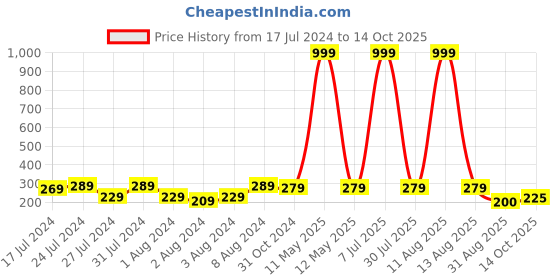 myntra.com Keviv White & Red Text or Slogans Printed Ceramic Glossy Mug 325 ml keviv Price History Graph from 17 Jul 2024 to 14 Oct 2025