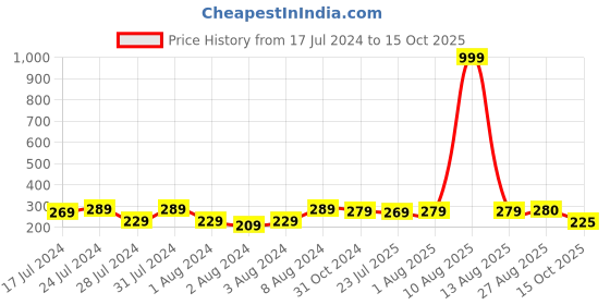 myntra.com Keviv White & Red Text or Slogans Printed Ceramic Glossy Mug 325 ml keviv Price History Graph from 17 Jul 2024 to 15 Oct 2025