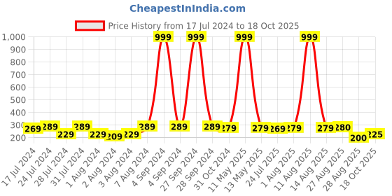 myntra.com Keviv White & Red Text or Slogans Printed Ceramic Glossy Mugs 325 ml keviv Price History Graph from 17 Jul 2024 to 18 Oct 2025