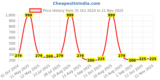 myntra.com Keviv White & Red Text or Slogans Printed Ceramic Glossy Mugs Set of Cups and Mugs keviv Price History Graph from 31 Oct 2024 to 21 Nov 2025