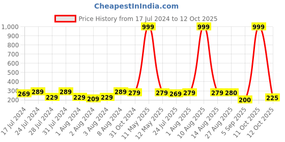 myntra.com Keviv White & Yellow Happy birthday Dad Printed Ceramic Glossy Mug 325 ml keviv Price History Graph from 17 Jul 2024 to 12 Oct 2025