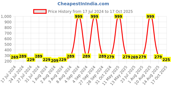 myntra.com Keviv White & Yellow Happy Birthday Printed Ceramic Glossy Coffee Mug 325 ml keviv Price History Graph from 17 Jul 2024 to 17 Oct 2025