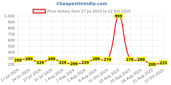 myntra.com Keviv White & Yellow Positive Vibes Only Printed Ceramic Glossy Coffee Mug 325 ml keviv Price History Graph from 17 Jul 2024 to 12 Oct 2025