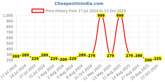 myntra.com Keviv White & Yellow Text or Slogans Printed Ceramic Glossy Mug 325 ml keviv Price History Graph from 17 Jul 2024 to 13 Oct 2025