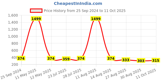 myntra.com Keviv Women Flared Knitted Palazzos keviv Price History Graph from 25 Sep 2024 to 11 Oct 2025