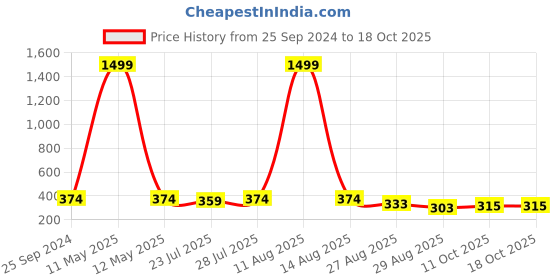myntra.com Keviv Women Knitted Palazzos keviv Price History Graph from 25 Sep 2024 to 17 Oct 2025