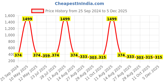 myntra.com Keviv Women Knitted Palazzos keviv Price History Graph from 25 Sep 2024 to 5 Dec 2025