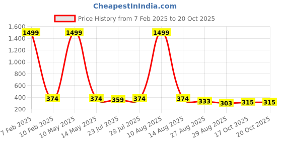 myntra.com Keviv Women Knitted Palazzos keviv Price History Graph from 7 Feb 2025 to 19 Oct 2025