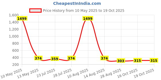 myntra.com Keviv Women Knitted Palazzos keviv Price History Graph from 10 May 2025 to 19 Oct 2025