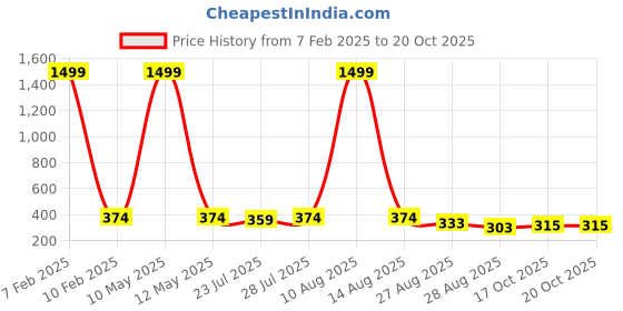 myntra.com Keviv Women Knitted Palazzos keviv Price History Graph from 7 Feb 2025 to 19 Oct 2025
