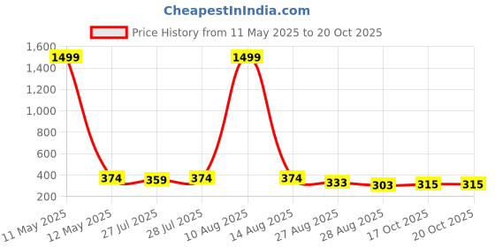myntra.com Keviv Women Knitted Palazzos keviv Price History Graph from 11 May 2025 to 19 Oct 2025