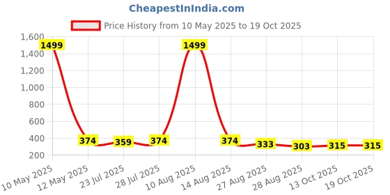 myntra.com Keviv Women Knitted Palazzos keviv Price History Graph from 10 May 2025 to 19 Oct 2025