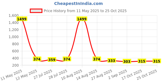 myntra.com Keviv Women Knitted Palazzos keviv Price History Graph from 11 May 2025 to 24 Oct 2025