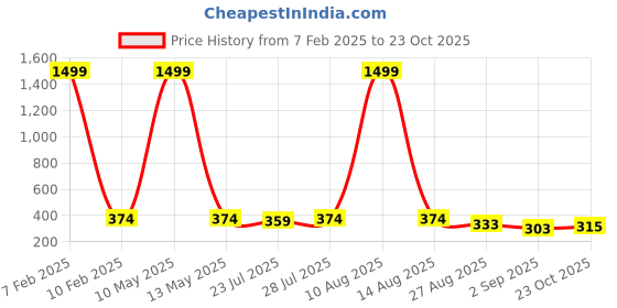 myntra.com Keviv Women Knitted Palazzos keviv Price History Graph from 7 Feb 2025 to 23 Oct 2025