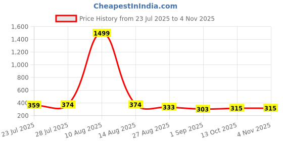 myntra.com Keviv Women Knitted Palazzos keviv Price History Graph from 23 Jul 2025 to 3 Nov 2025