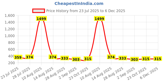 myntra.com Keviv Women Knitted Palazzos keviv Price History Graph from 23 Jul 2025 to 6 Dec 2025