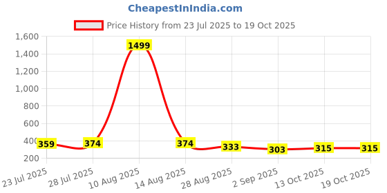 myntra.com Keviv Women Knitted Palazzos keviv Price History Graph from 23 Jul 2025 to 18 Oct 2025