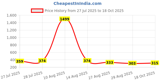 myntra.com Keviv Women Knitted Palazzos keviv Price History Graph from 27 Jul 2025 to 18 Oct 2025