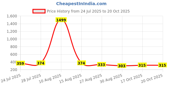 myntra.com Keviv Women Knitted Palazzos keviv Price History Graph from 24 Jul 2025 to 20 Oct 2025