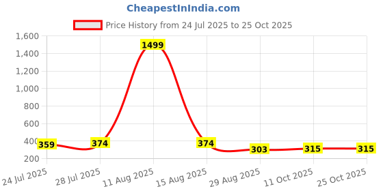 myntra.com Keviv Women Knitted Palazzos keviv Price History Graph from 24 Jul 2025 to 24 Oct 2025