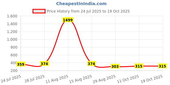 myntra.com Keviv Women Knitted Palazzos keviv Price History Graph from 24 Jul 2025 to 19 Oct 2025