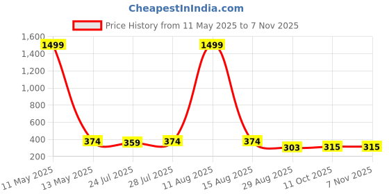 myntra.com Keviv Women Knitted Palazzos keviv Price History Graph from 11 May 2025 to 6 Nov 2025