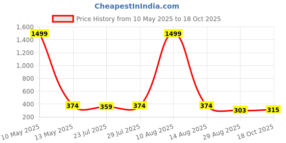 myntra.com Keviv Women Knitted Palazzos keviv Price History Graph from 10 May 2025 to 18 Oct 2025