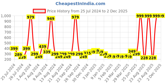myntra.com KEX Adjustable Cotton Non Padded Camisole kex Price History Graph from 25 Jul 2024 to 2 Dec 2025
