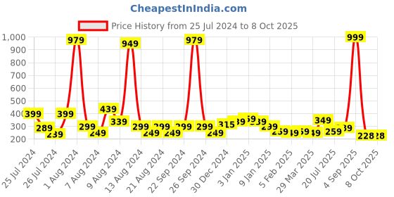 myntra.com KEX Adjustable Shoulder Strap Cotton Camisole kex Price History Graph from 25 Jul 2024 to 8 Oct 2025
