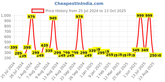 myntra.com KEX Adjustable Shoulder Strap Cotton Camisole kex Price History Graph from 25 Jul 2024 to 13 Oct 2025