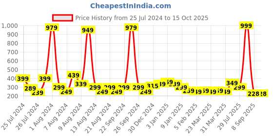 myntra.com KEX Adjustable Shoulder Strap Cotton Camisole kex Price History Graph from 25 Jul 2024 to 15 Oct 2025